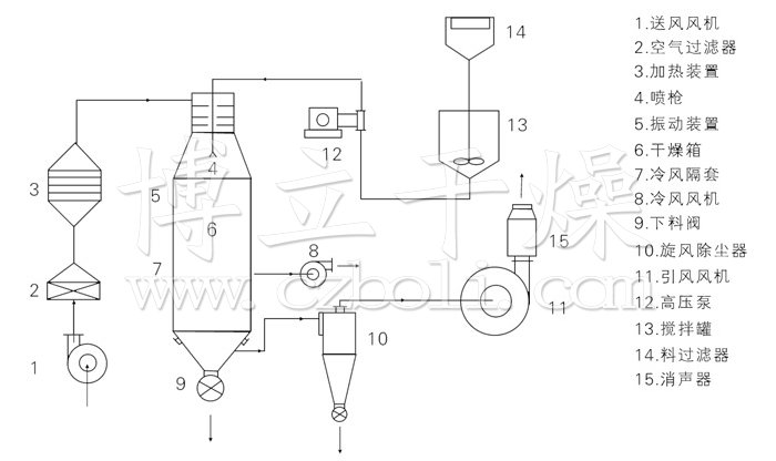 壓力式噴霧干燥機結(jié)構(gòu)示意圖